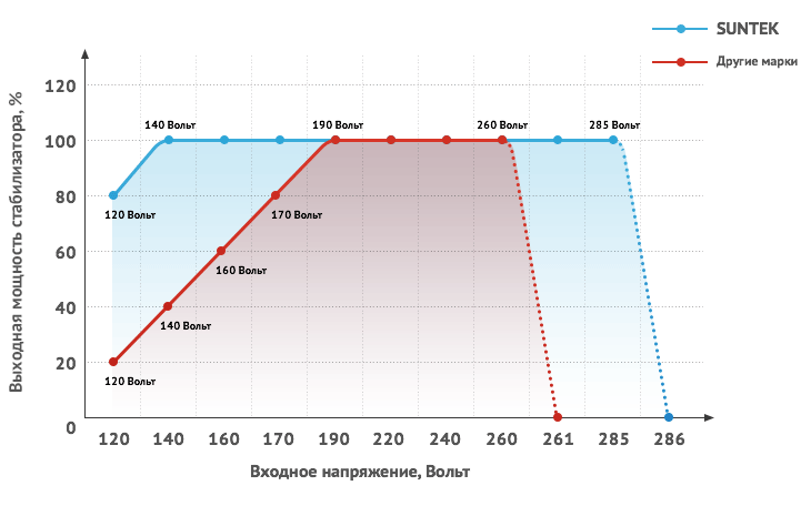 График зависимости входного напряжения для стабилизаторов напряжения SUNTEK